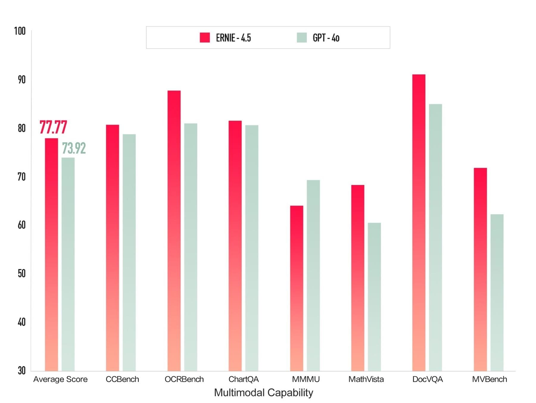 ERNIE 4.5 vs. ChatGPT Benchmark